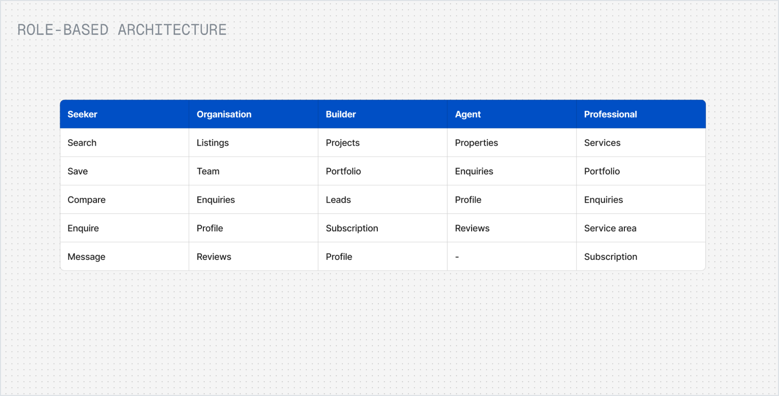 Information Architecture